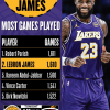 詹姆斯出场数达1611场 追平帕里什并列历史第1