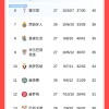 随着马竞绝杀皇社，巴萨1-0毕巴，皇马2-1，西甲最新积分榜出炉
