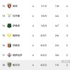 4队不败，6队混战仅差4分，国米跌出前10，意甲才踢4轮就乱套了！