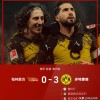 随着拜仁联赛首败1-2，多特蒙德3-0大胜柏林联合！德甲积分出炉！