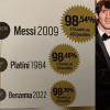 梅西金球奖得票率98.54%封王，22岁到36岁巅峰跨度，C罗四大皆空获奖引争议